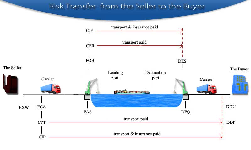 Incoterms